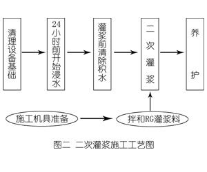 陆丰灌浆料施工工艺—文字完整版